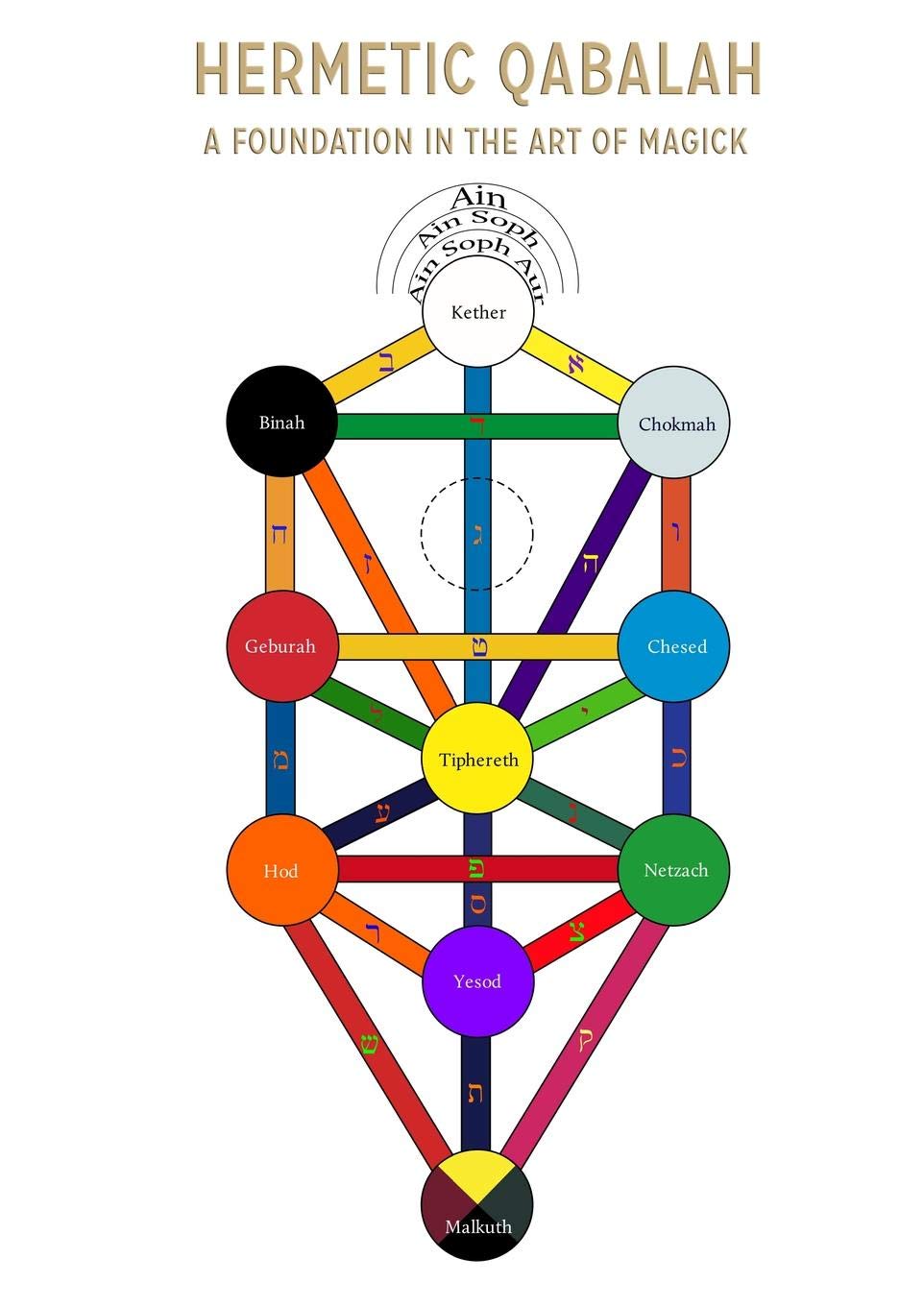Hermetic Qabalah